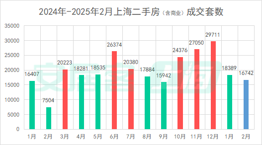百城二手房价格连续7个月环比跌幅收窄,核心城市节后交易量快速复苏
