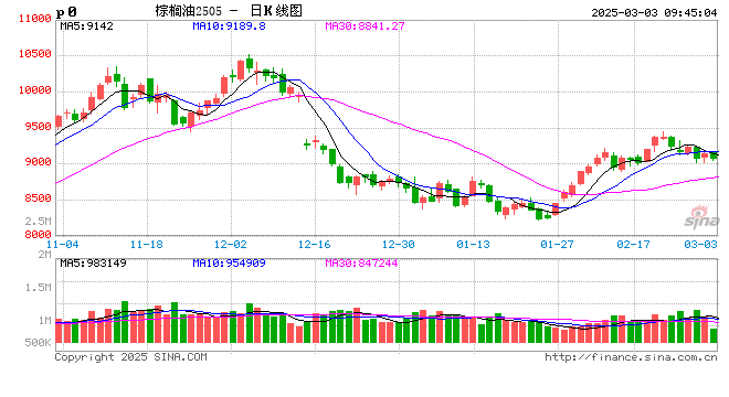光大期货:3月3日农产品日报