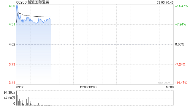 博彩股早盘集体上扬 新濠国际发展涨超8%永利澳门涨超5%