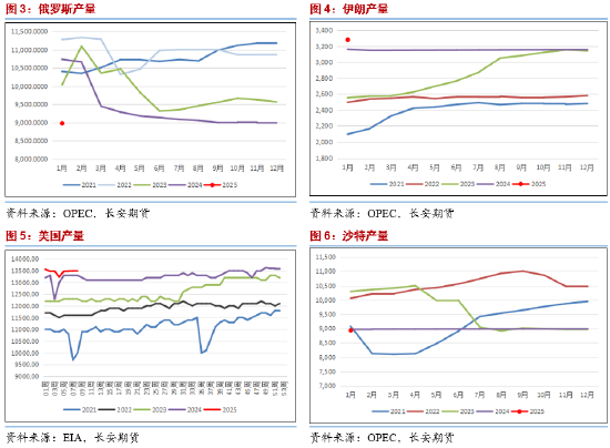 长安期货范磊:潜在供应存增加空间 油价或易跌难涨