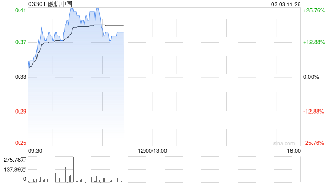 内房股早盘涨幅居前 融信中国大涨逾26%旭辉控股涨逾11%