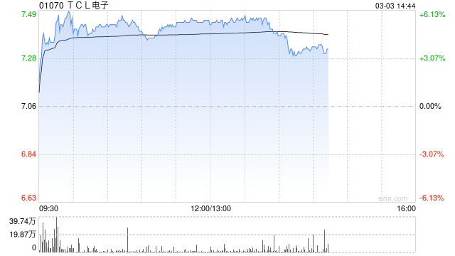 TCL电子午后涨超5% AI眼镜产业化发展加速