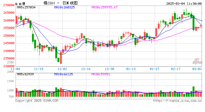 长江有色:国内两会启幕及PMI数据亮眼 4日锡价或上涨
