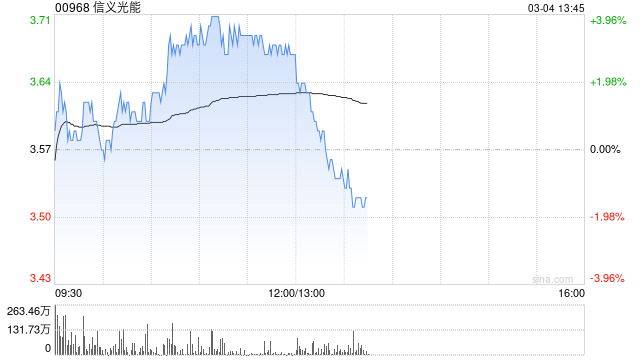 信义光能早盘涨近4% 美银证券维持“买入”评级