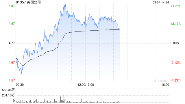 美图公司盘中涨超3% 旗下美图设计室AI图文宣布接入DeepSeek大模型