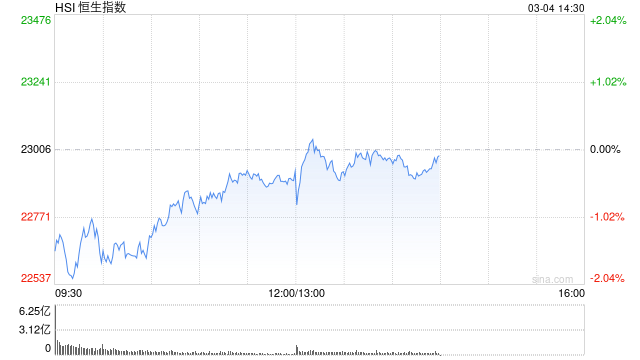午评:港股恒指跌0.46% 恒生科指跌0.27%比亚迪股份跌超6%