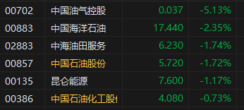 午评:港股恒指跌0.46% 恒生科指跌0.27%比亚迪股份跌超6%