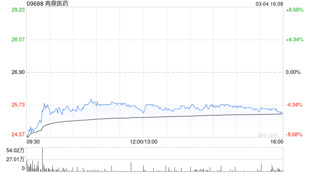 中金:维持再鼎医药“跑赢大市”评级 升目标价至34.41港元