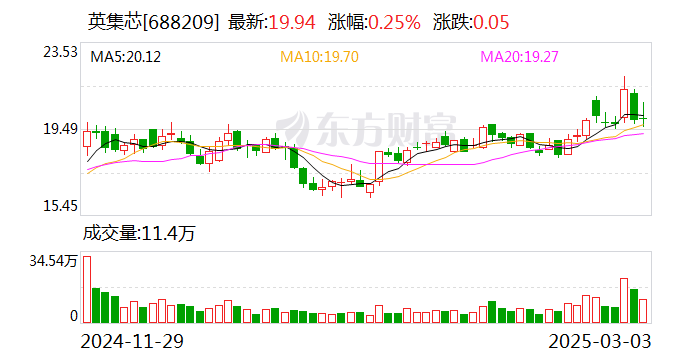 英集芯:公司尚未实施股份回购