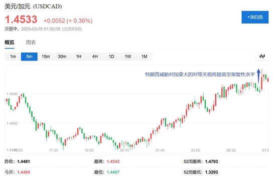 加拿大宣布对美产品加征25%报复性关税,特朗普威胁提高对等关税,加元四周新低