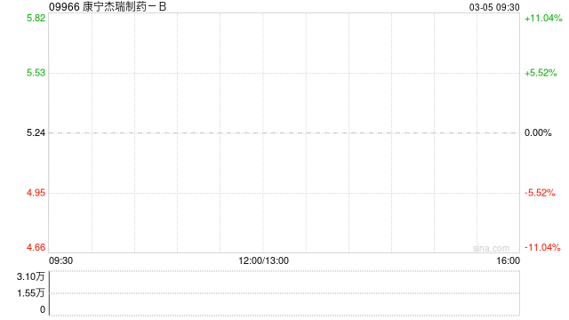 康宁杰瑞制药-B发盈喜 预期首次实现年度盈利2024年利润不少于1.5亿元