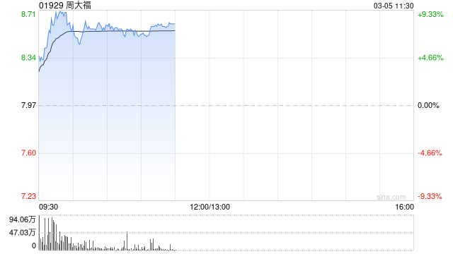 周大福盘中涨超9% 大和将目标价由7港元上调至11港元