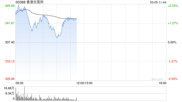 小摩:维持香港交易所“增持”评级 目标价380港元