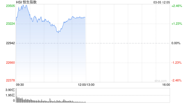 午评:港股恒指涨1.65% 恒生科指涨1.85% 科网股全线上涨