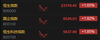 午评:港股恒指涨1.65% 恒生科指涨1.85% 科网股全线上涨