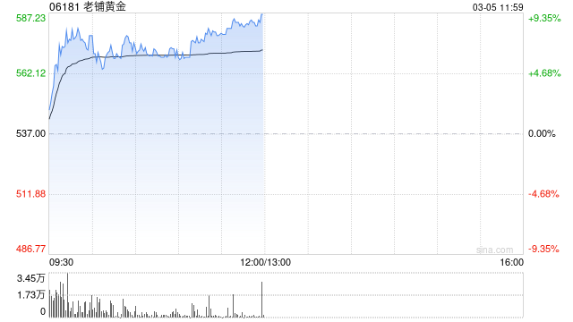 老铺黄金盘中涨超8%创新高 公司布局海外顶奢商场开店