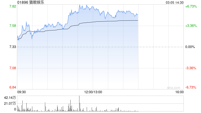 花旗:维持猫眼娱乐“买入”评级 上调目标价至10.8港元