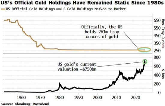 流言四起,美国为买加密货币还是要重估黄金,风险有多大?