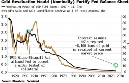 流言四起,美国为买加密货币还是要重估黄金,风险有多大?
