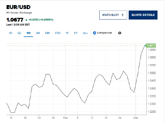 欧洲股市高开,德国借贷成本飙升,梅尔茨计划改革债务规则