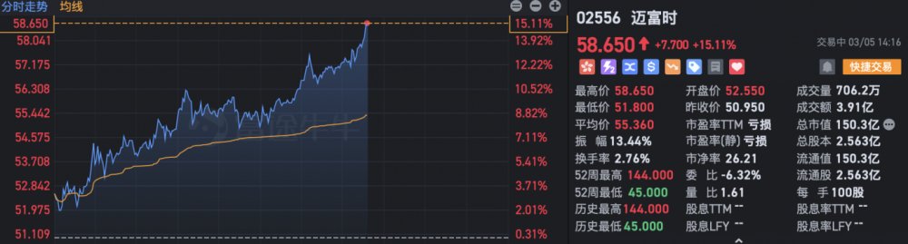 港股科技板块爆发,迈富时涨超15%
