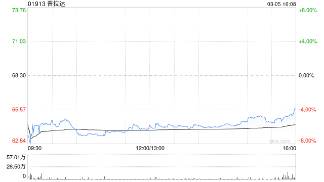 麦格理:维持普拉达“跑赢大市”评级 上调目标价至88港元