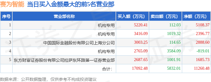 3月5日赛为智能（300044）龙虎榜数据：游资咸宁咸宁大道上榜