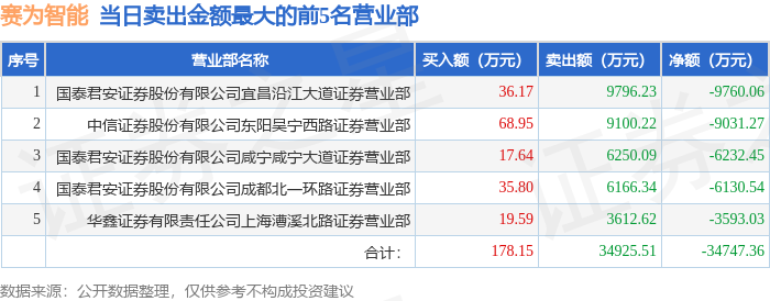 3月5日赛为智能（300044）龙虎榜数据：游资咸宁咸宁大道上榜
