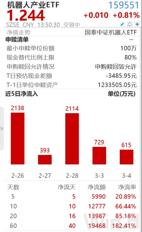 ETF日报:机器人板块短期回调后继续反弹,近10个交易日净流入超1.2亿元,可关注机器人产业ETF