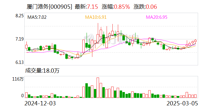 厦门港务:拟转让控股子公司海新国际80%股权