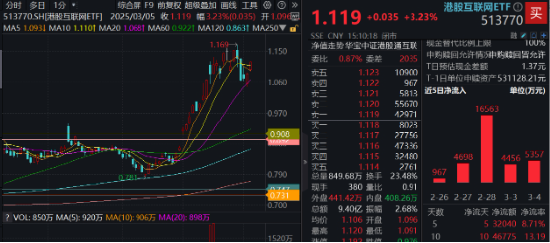 重要会议重磅定调!算力股反攻,创业板人工智能ETF华宝续涨2.39%!港股全线爆发,港股互联网ETF大涨3.23%