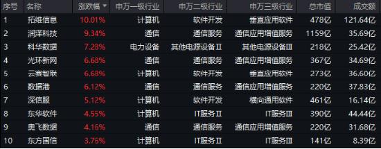 重要会议重磅定调!算力股反攻,创业板人工智能ETF华宝续涨2.39%!港股全线爆发,港股互联网ETF大涨3.23%