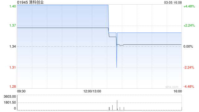 清科创业发盈警 预计2024年度净利润约1000万至1300万元