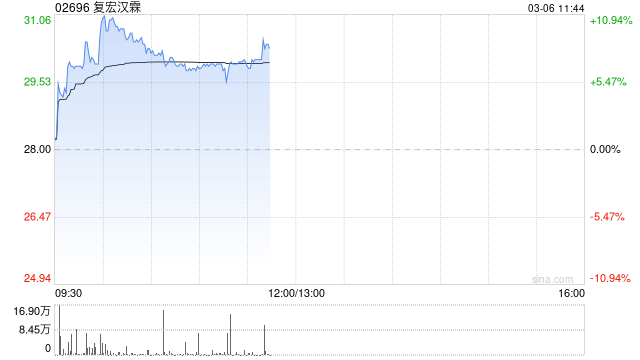 复宏汉霖盘中涨超10% 汉贝泰成为公司第四款在海外获批上市产品
