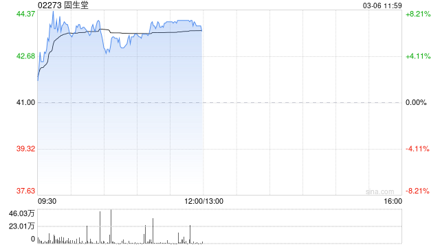 固生堂早盘涨逾7% 近一个月股价累计涨逾60%