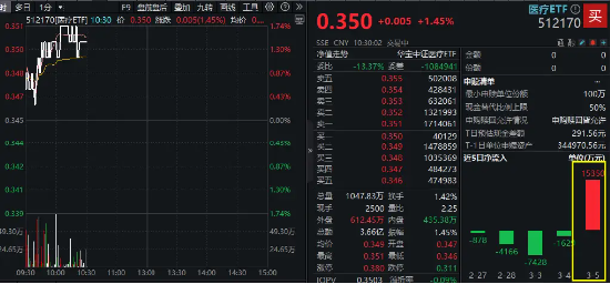“AI+”强势回归,医疗ETF(512170)放量拉涨1.45%!CXO概念股集体冲高,巨头药明康德大涨3.5%
