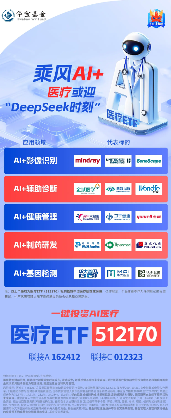 “AI+”强势回归,医疗ETF(512170)放量拉涨1.45%!CXO概念股集体冲高,巨头药明康德大涨3.5%