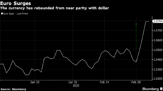 瑞银:欧盟齐心强化防务或可提升欧元的储备货币地位 与美元抗衡