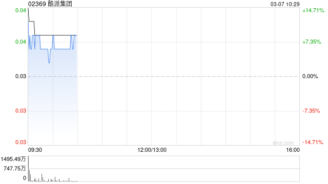 酷派集团早盘涨逾9% 与Newdecade Energy订立谅解备忘录