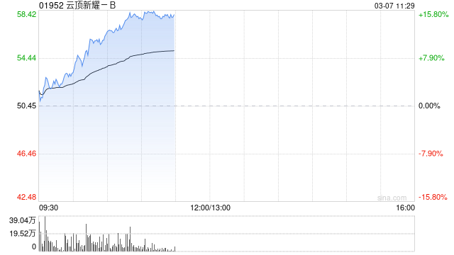 云顶新耀-B早盘涨超4% 首款AI驱动的自研mRNA肿瘤治疗性疫苗完成首例患者给药
