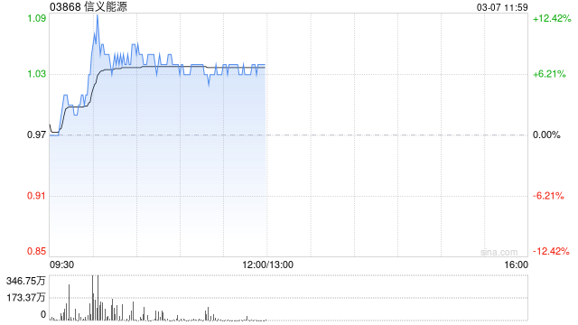 信义能源现涨超8% 交银国际将其目标价上调至1.17港元
