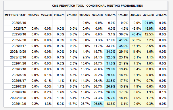 FED“鹰声”又至:特朗普政策增加经济不确定性,至少按兵不动至春末!