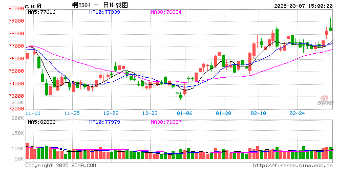 长江有色:7日铜价上涨 下游畏高观望