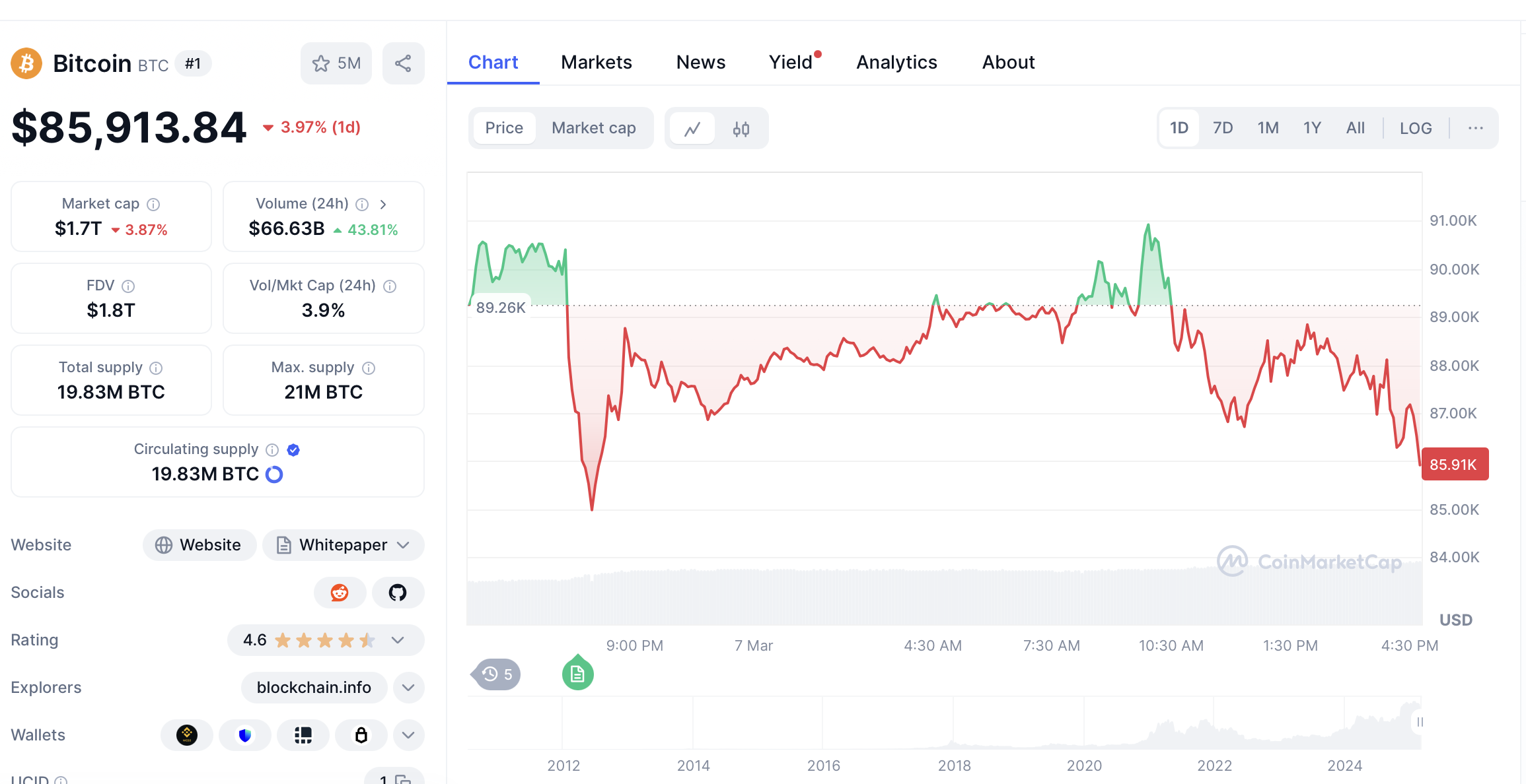 特朗普:美国政府手握20万枚比特币,财长:将利用稳定币维持美元的主导地位
