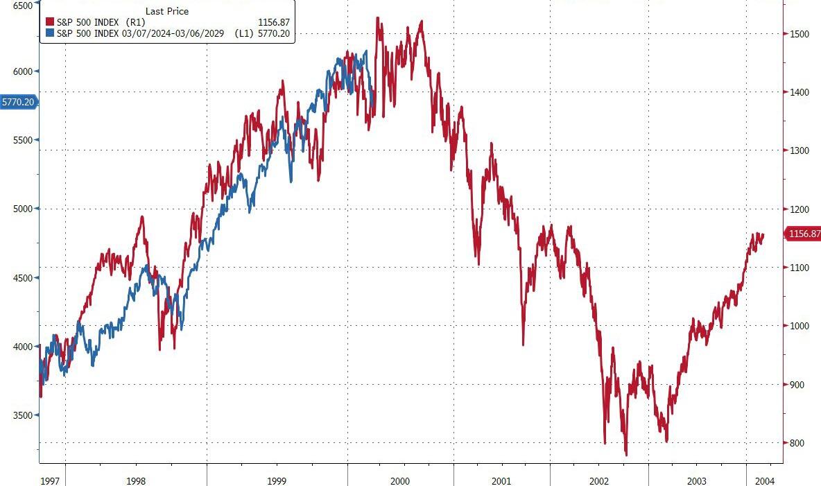 高盛交易员:最痛苦但有可能的场景是“美股三年熊市”,重演“2001-2003”剧本