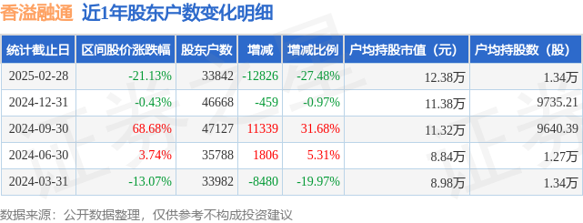 香溢融通(600830)2月28日股东户数3.38万户,较上期减少27.48%