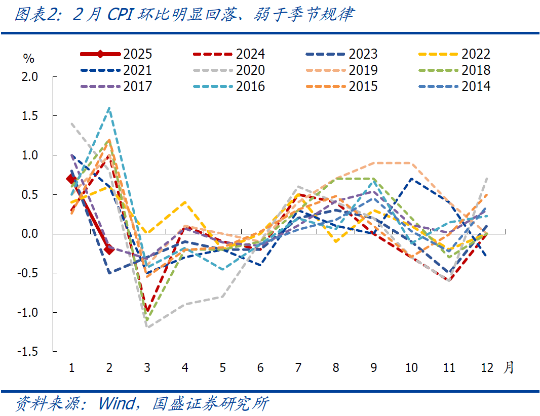 国盛宏观:2月CPI为何再度走弱?降息降准会远吗?