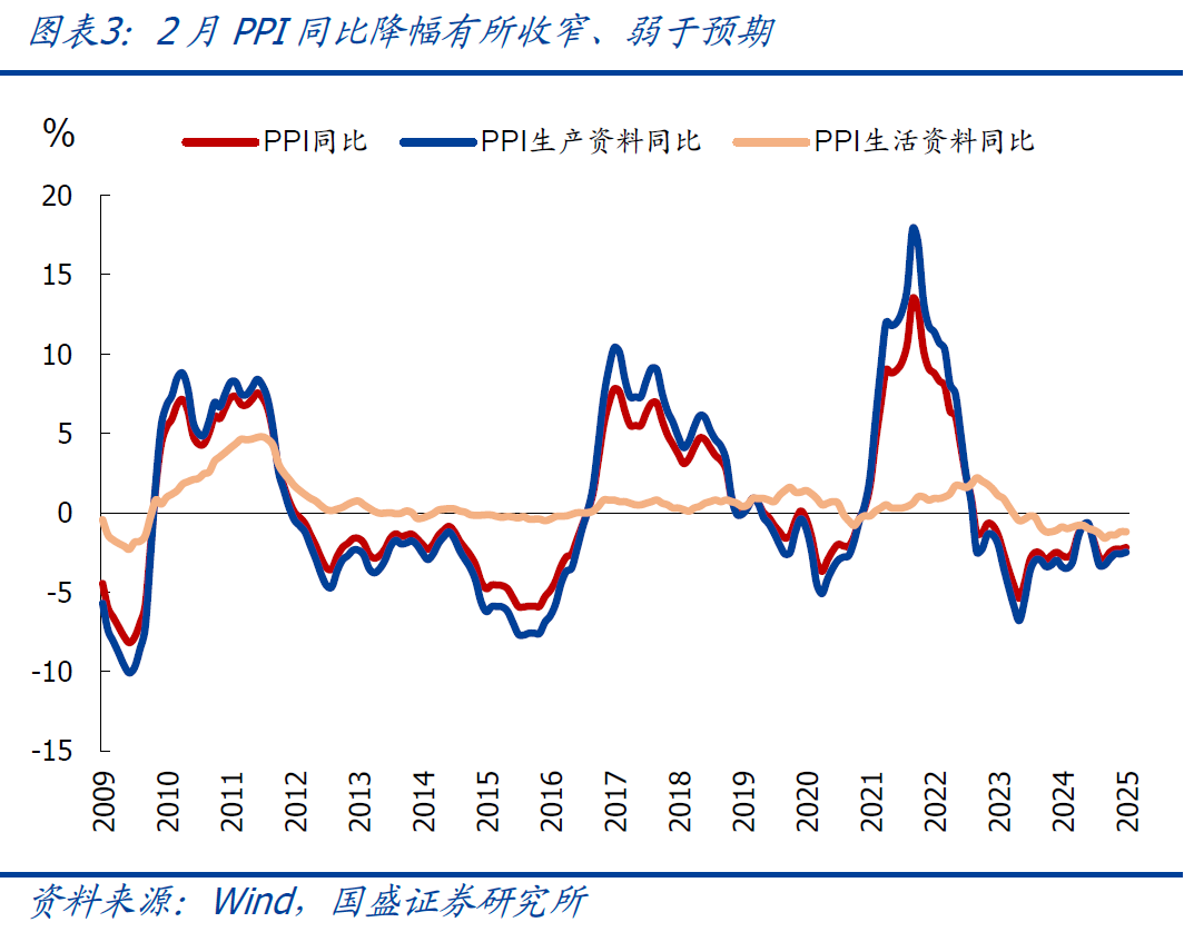 国盛宏观:2月CPI为何再度走弱?降息降准会远吗?