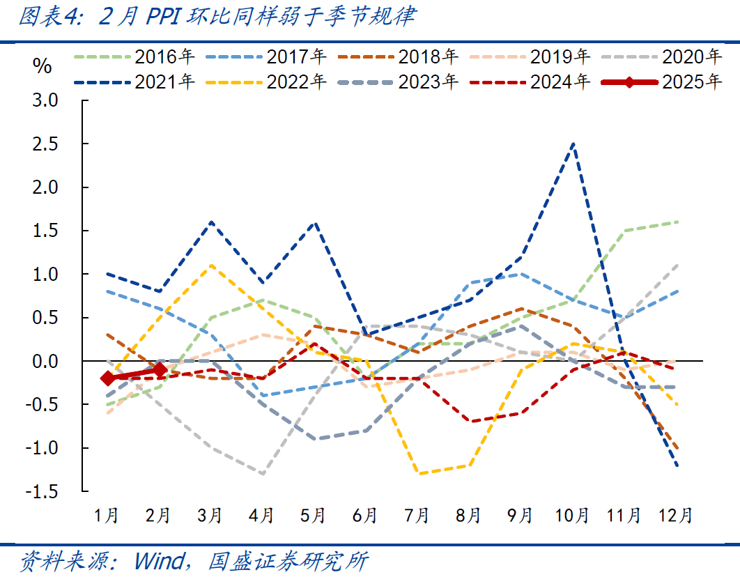 国盛宏观:2月CPI为何再度走弱?降息降准会远吗?