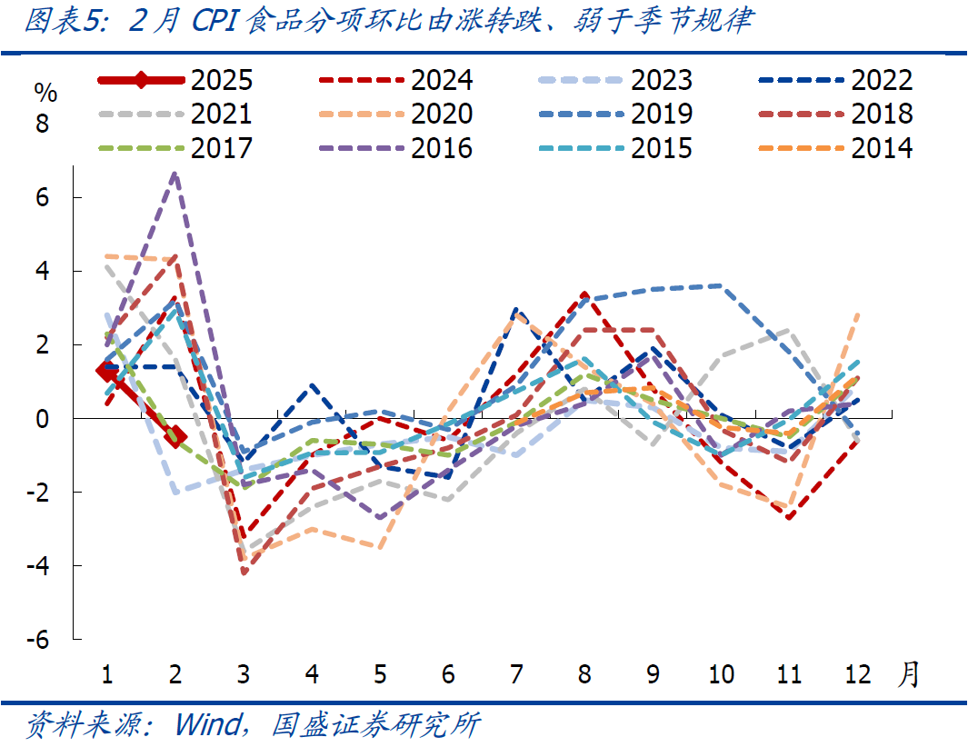 国盛宏观:2月CPI为何再度走弱?降息降准会远吗?
